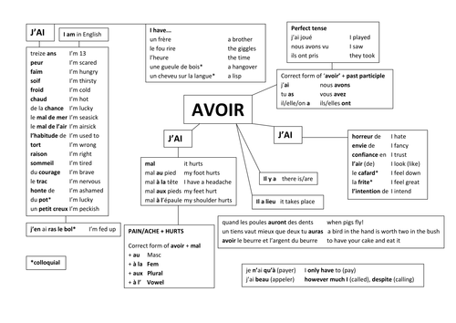 4 French verbs: avoir, faire, aller & jouer