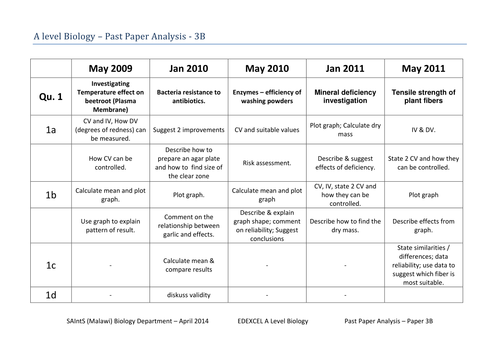 Edexcel Biology AS / A2 Past Paper Qu. Breakdown