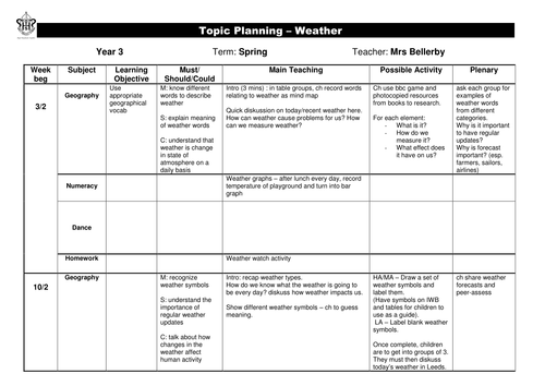 Weather around the world