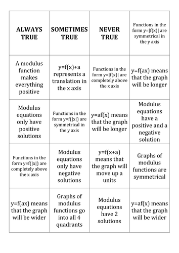 Modulus graphs always, sometimes, never true