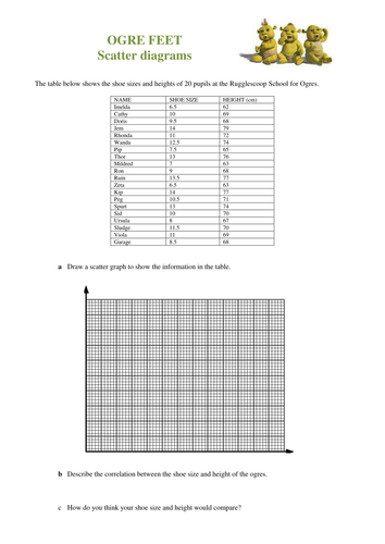 Scatter diagram for Ogres