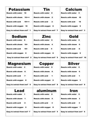 Reactivity Series Top Trumps