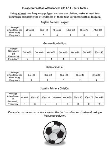 European Football Attendances Frequency Polygons