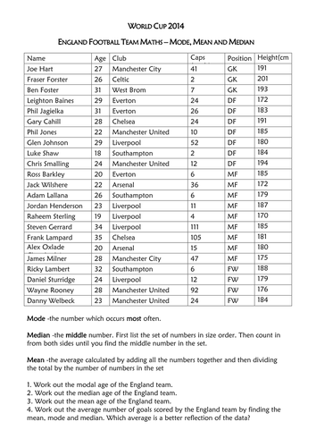 England players averages