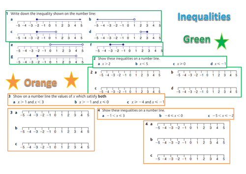 Inequalities- drawing on a line and solving.