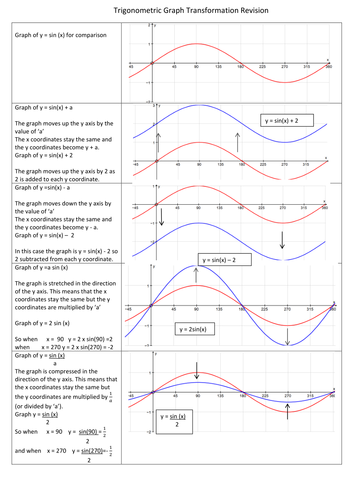 Revision Summary - GCSE Trig Graph Transformations