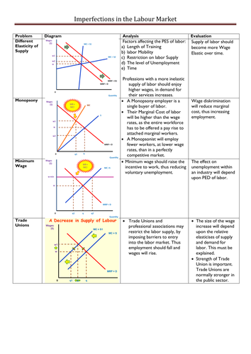 Labor Markets - Revision Guide | Teaching Resources