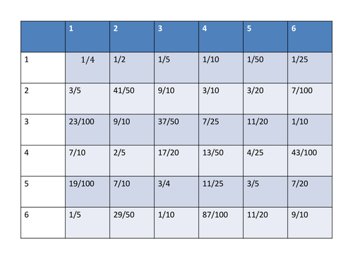 Converting fractions to percentages | Teaching Resources