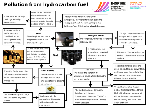 AQA-C1-4.3-Burning fuels