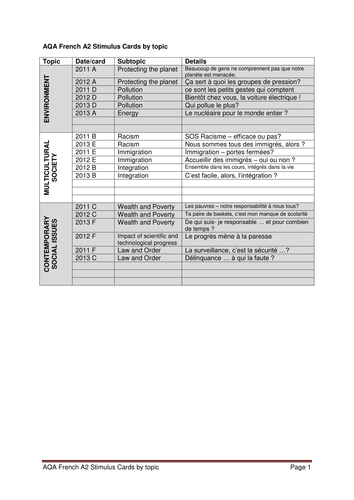 AQA A2 French Stimulus Cards by Topic