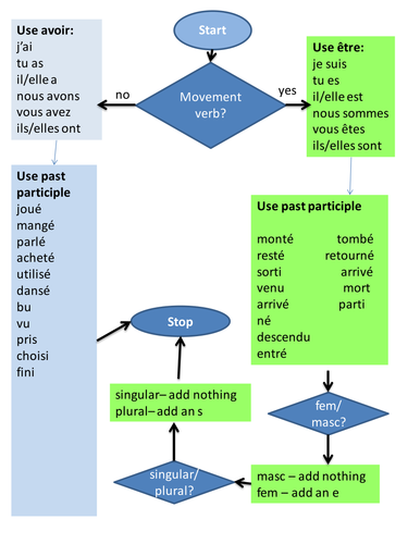 Perfect tense flowchart French