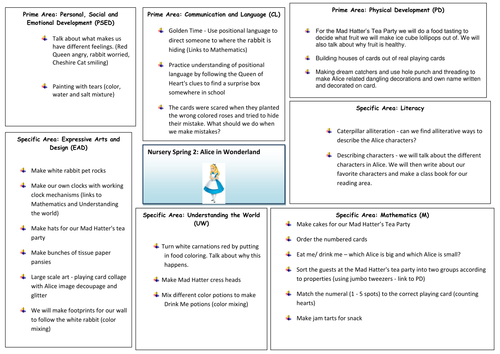 Alice in Wonderland Topic Web