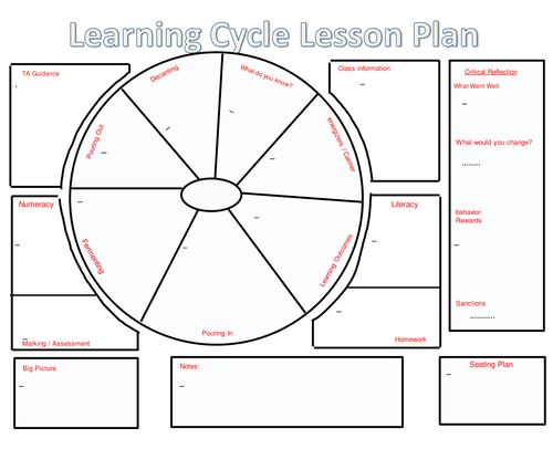 Early Years Learning Framework Cycle of planning by neridadyball ...