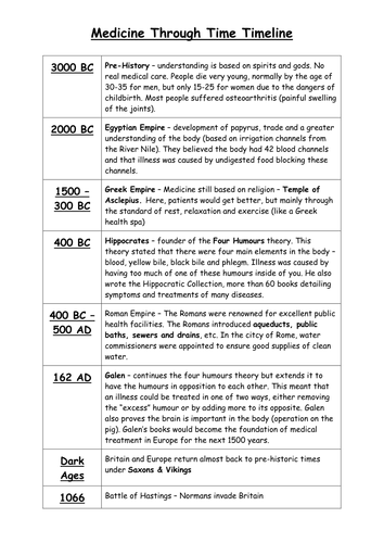 Medicine Through Time Timeline