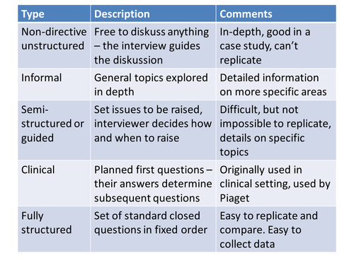 Different types of interview