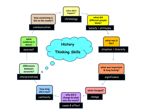 History thinking skills - poster | Teaching Resources