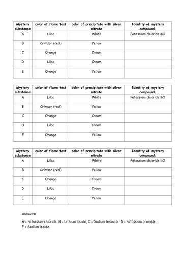 WJEC flame test and halogen test mystery substance
