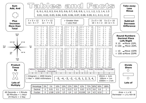 Math Revision Aids | Teaching Resources