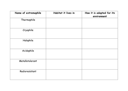 B1 AQA Extremophiles resources