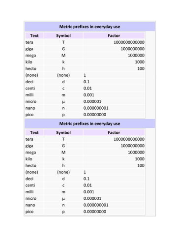 Prefixes used for units | Teaching Resources