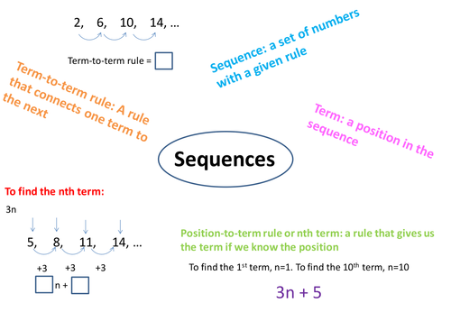 Sequences End of Unit Lesson resources | Teaching Resources