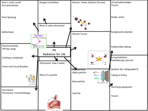 P4 OCR Gateway revision mind map