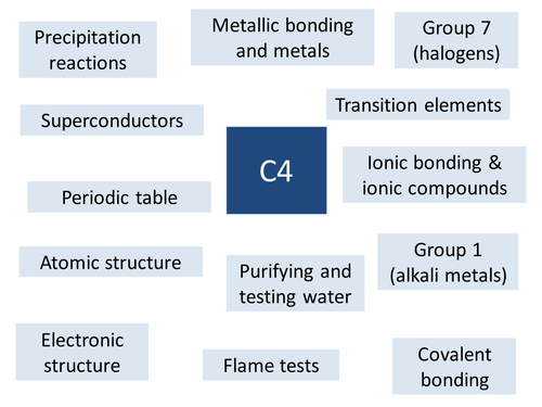 C4 Chemistry Revision Presentation (OCR Gateway)