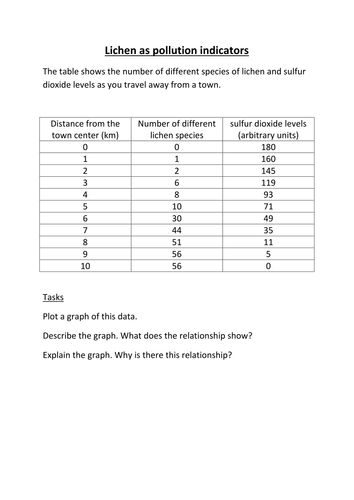 Lichen as pollution indicators