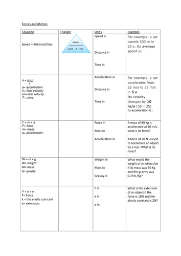 AQA equations review. Forces and Motion.