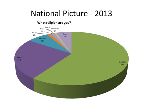 Census Data Pie Chart - What religion are you? | Teaching Resources