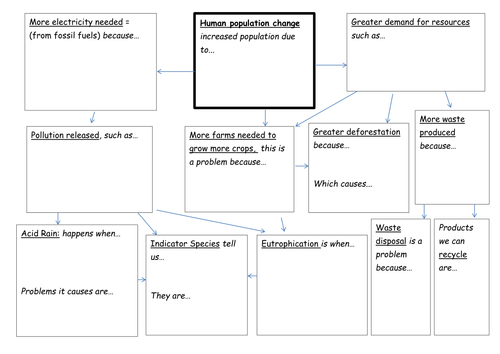 Edexcel B1 Core topic 3 MIND MAP | Teaching Resources