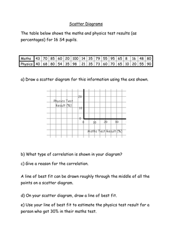 Scatter Diagram and Line of Best Fit