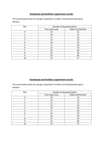 Effect of fertilizer data