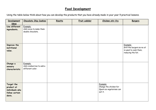 Recipe modification activity sheet | Teaching Resources