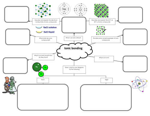 Ionic Boning mind map