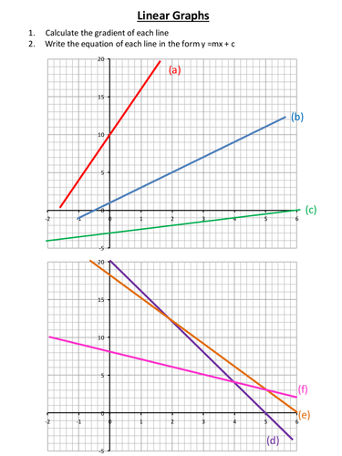 Calculating the Gradient and Equation of a Line