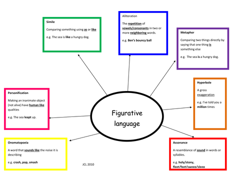 Figurative language revision