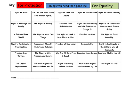 Categorizing Human Rights