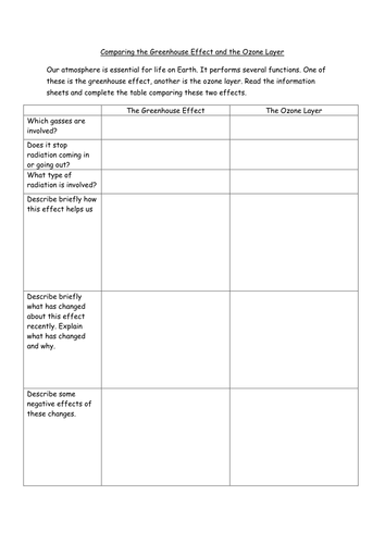 Greenhouse effect and Ozone Layer comparison
