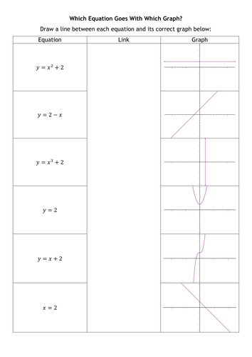 Which Equation Goes With Which Graph?