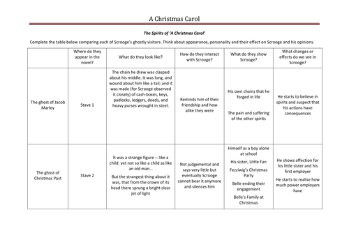 The Spirits of a Christmas Carol