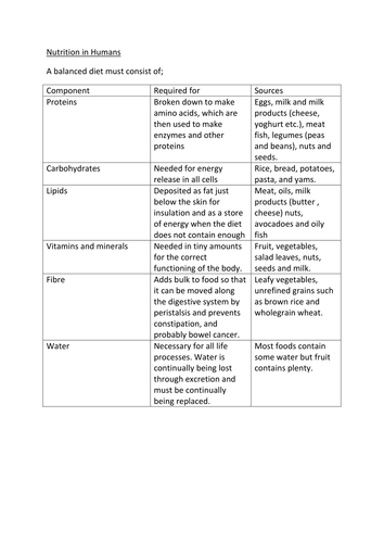 Digestion revision aid