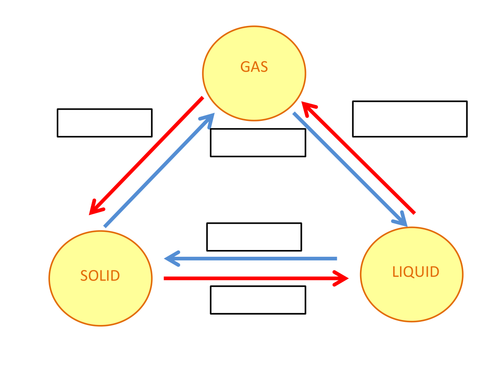 Changes of state worksheet | Teaching Resources
