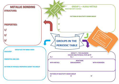 Execel C2 Groups in the Periodic Table Revision