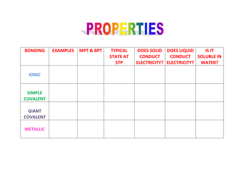 Types of bonding and properties table