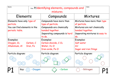 BTEC Unit 1 Activities + Exemplar sheets Chemistry
