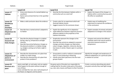 Habitats and interdependence assessment grid | Teaching Resources