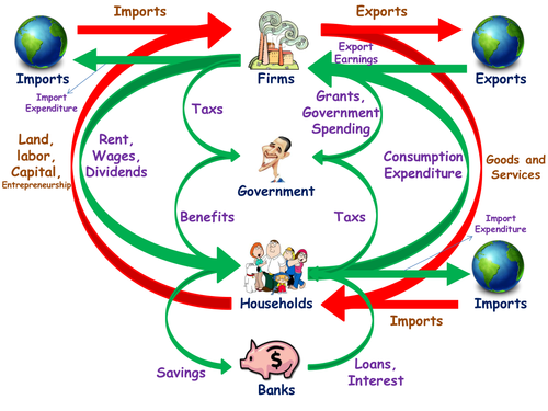 Macroeconomics Lesson 1 - Circular Flow Diagram