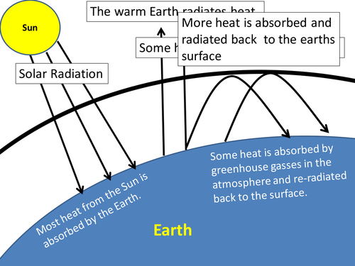 Global warming PPT