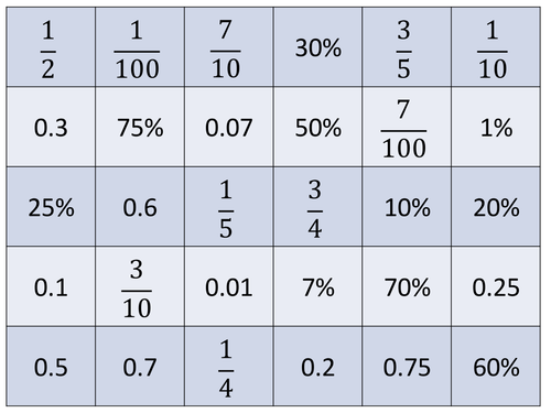 Fractions decimals percentages target board